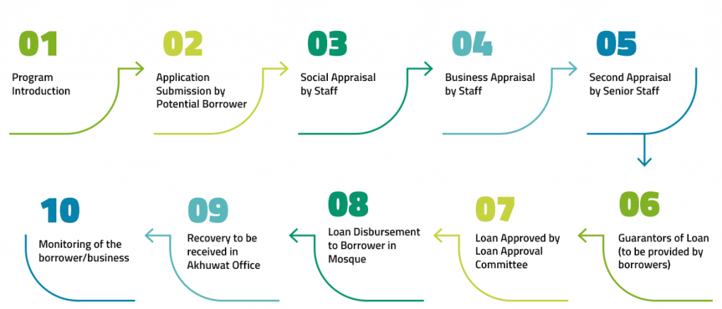Loan Process - Akhuwat | Islamic Micro Finance